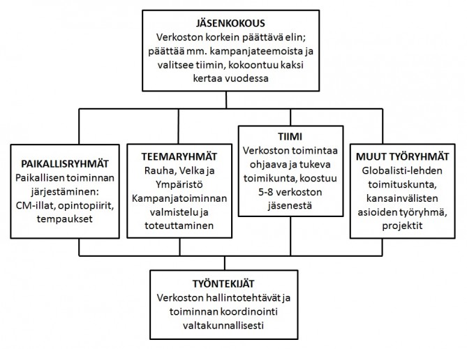 Changemaker-verkoston rakenne