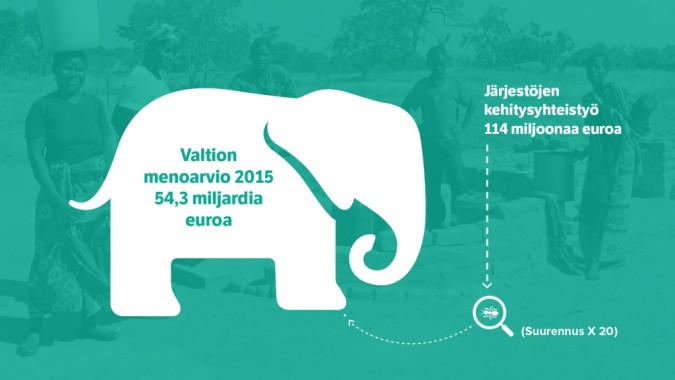 Havainnollistava suhdekuva, jossa Valtion menoarvio on kuvattu norsuna ja Järjestöjen kehitysyhteistyö kirppuna norsun vieressä.